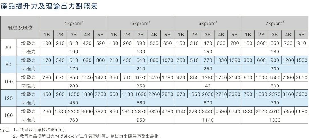 倍力氣缸增壓出力及回程拉力對(duì)照表